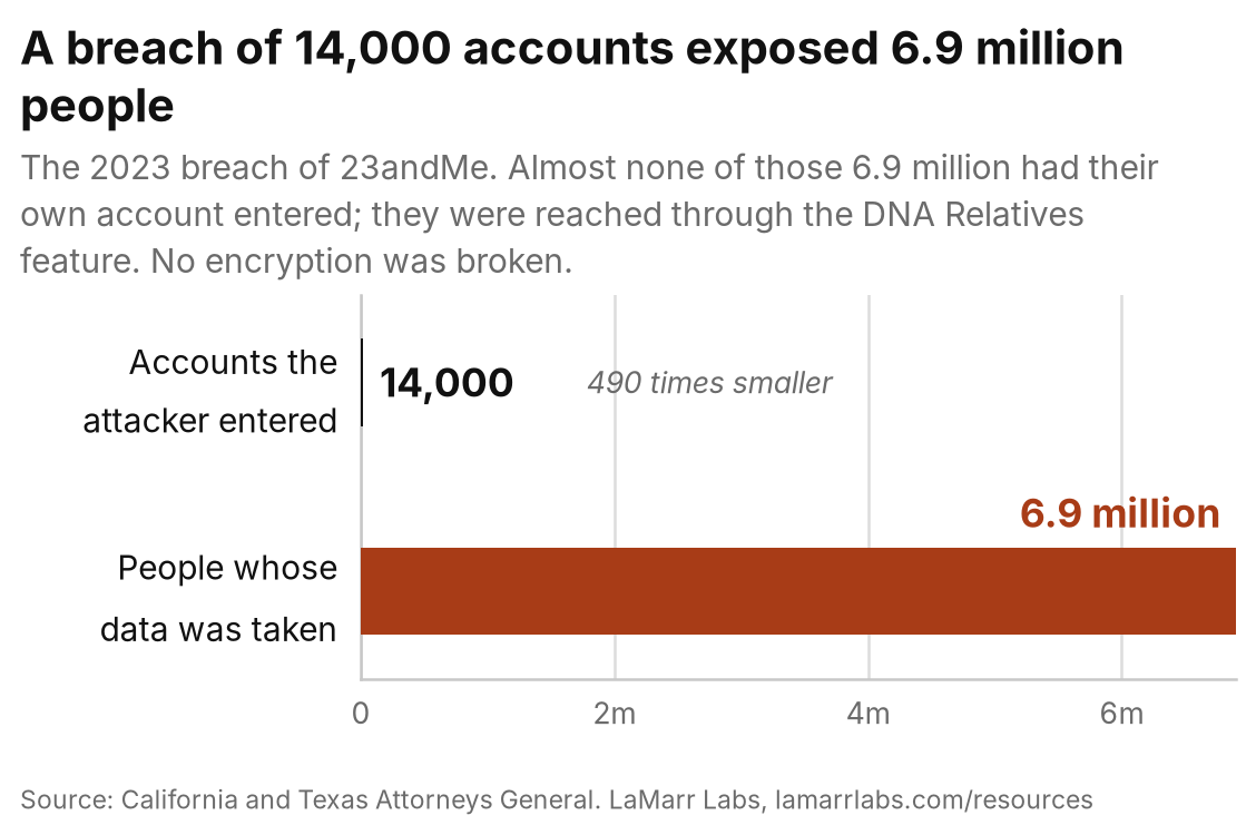Bar chart contrasting 14,000 accounts the attacker entered against 6.9 million people whose data was taken, an exposure roughly 490 times larger than the intrusion.