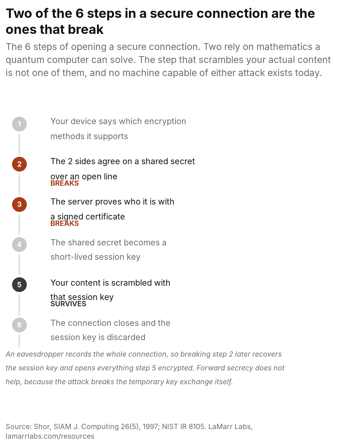 Diagram of the 6 steps of opening an encrypted connection, with step 2, agreeing a shared secret, and step 3, the server proving its identity, marked as breaking, and step 5, scrambling your content, marked as surviving.