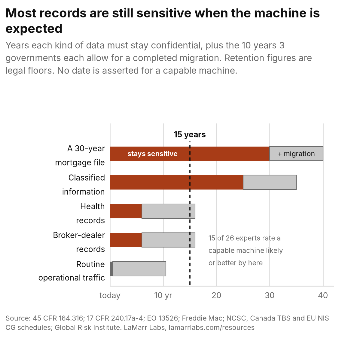 Stacked bar chart showing how long each kind of data must stay confidential plus 10 years to migrate, against the 15-year mark where a majority of surveyed experts first rate a capable machine likely or better.