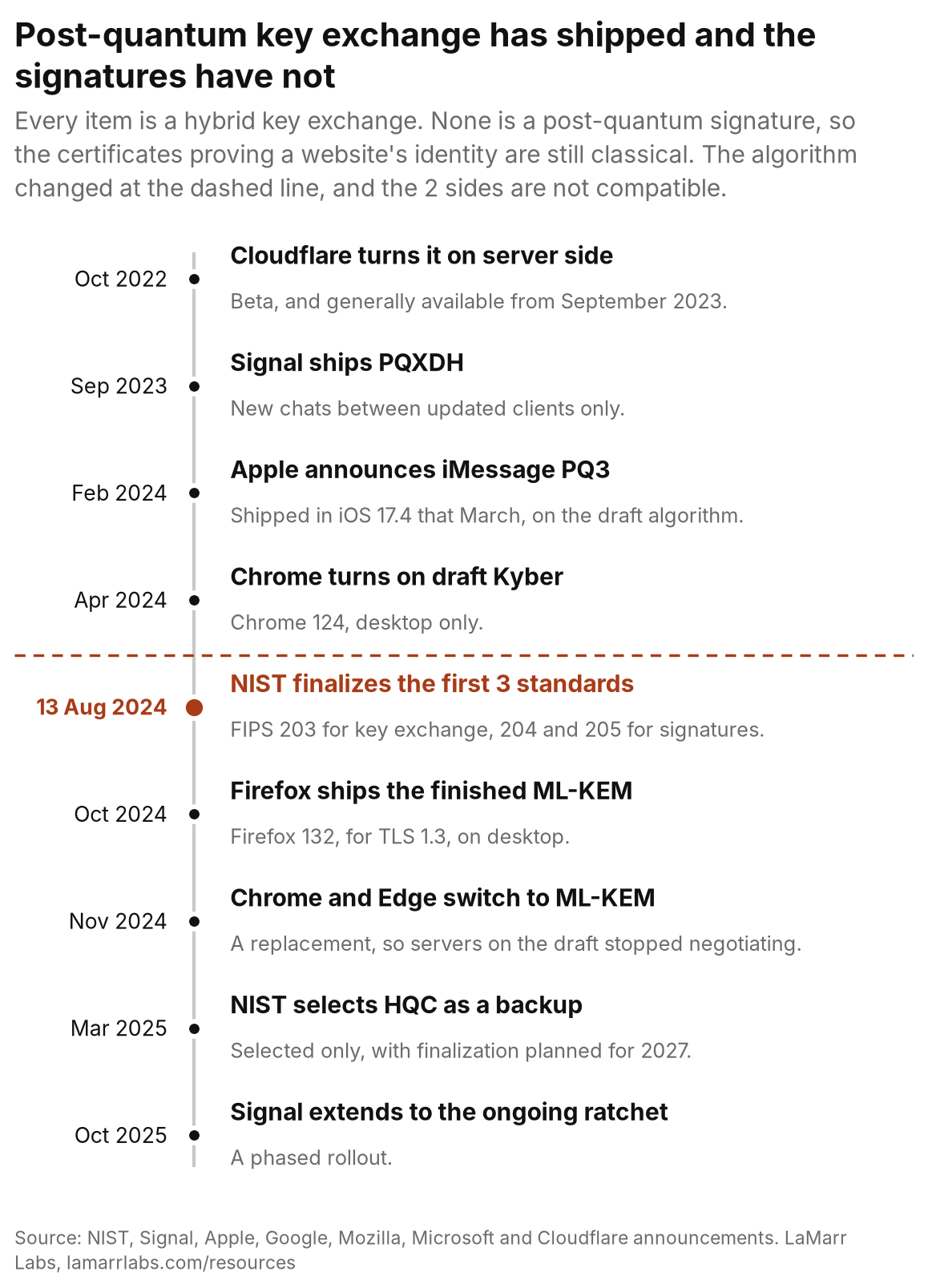 Vertical timeline of when post-quantum encryption actually shipped, from Cloudflare in October 2022 through Signal, Apple, Chrome and Firefox, with the NIST standards of 13 August 2024 marked as the point where the algorithm changed.