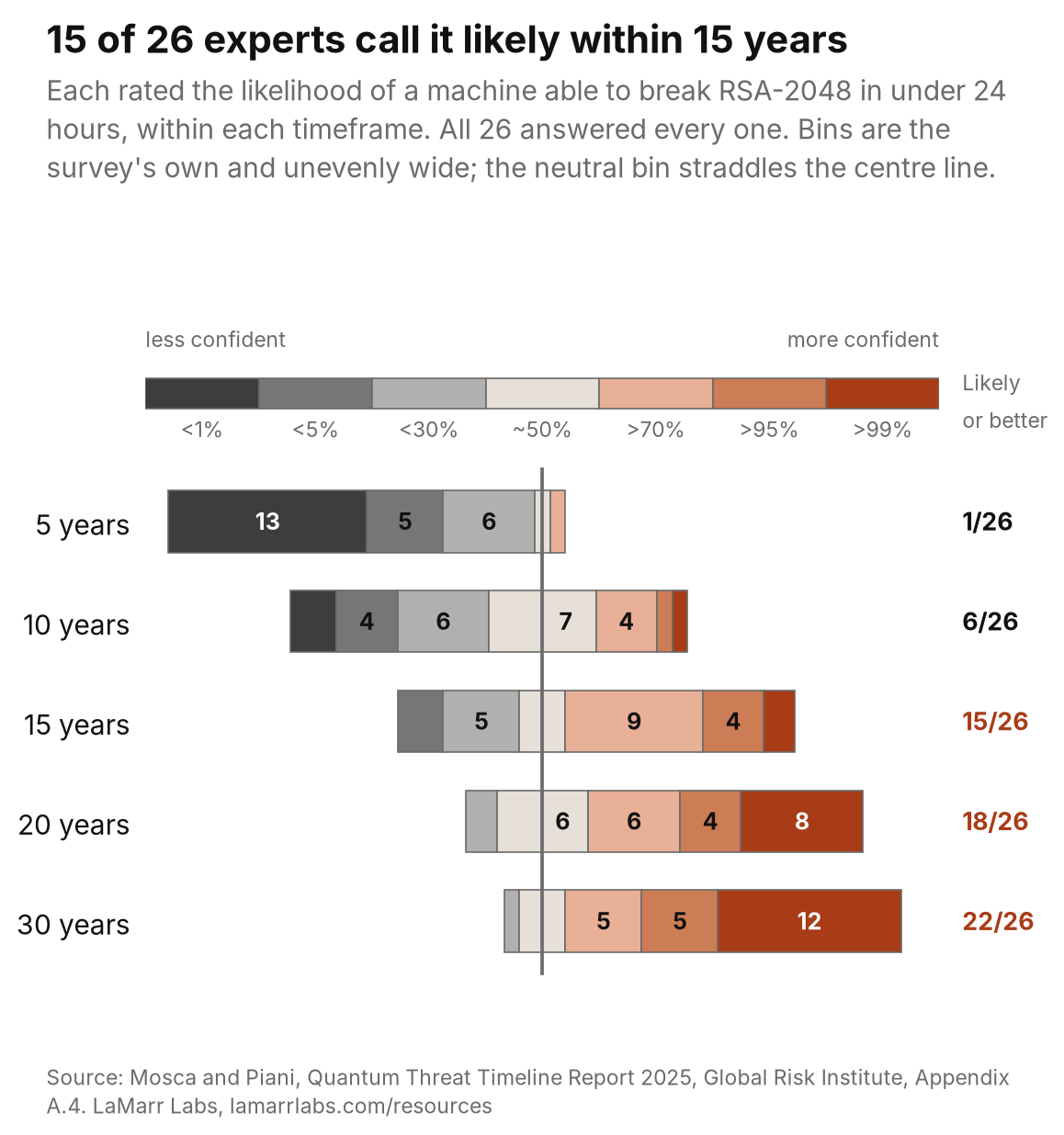 Diverging bar chart showing how 26 surveyed experts rated the likelihood of a machine able to break RSA-2048, across 5 timeframes, with confidence migrating from the least confident bins at 5 years to the most confident at 30.