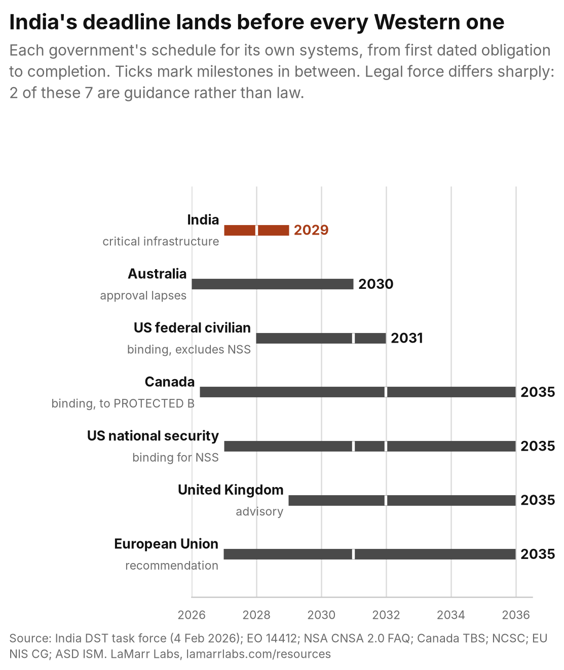 Timeline of each government's post-quantum schedule for its own systems, running from first dated obligation to completion, with India finishing in 2029 ahead of Australia, the United States, Canada, the United Kingdom and the European Union.