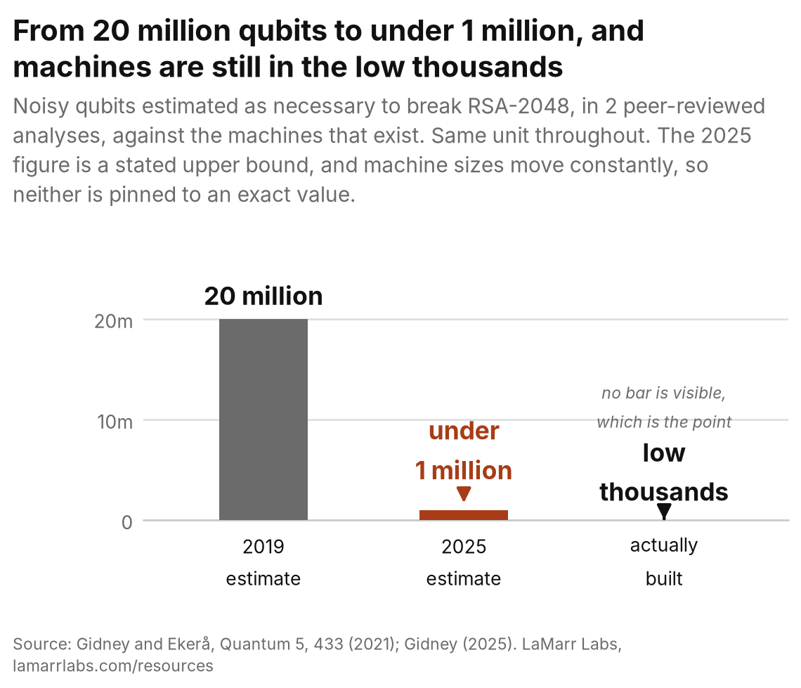 Bar chart of the qubits estimated as necessary to break RSA-2048: 20 million in 2019, under 1 million in 2025, and the machines actually built, which are in the low thousands and too small to appear on the same axis.