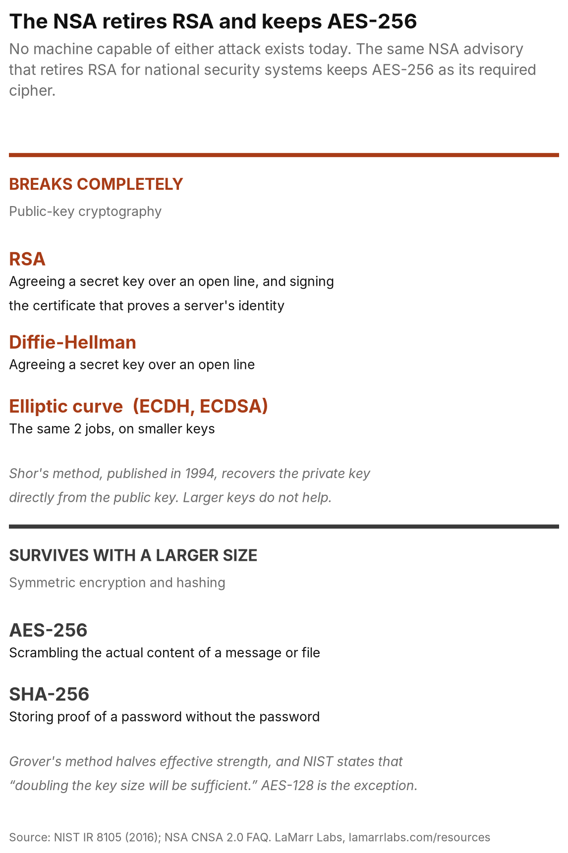 Two-part reference showing what breaks completely under quantum attack, namely RSA, Diffie-Hellman and elliptic curve, against what survives with a larger size, namely AES-256 and SHA-256, with AES-128 named as the exception.