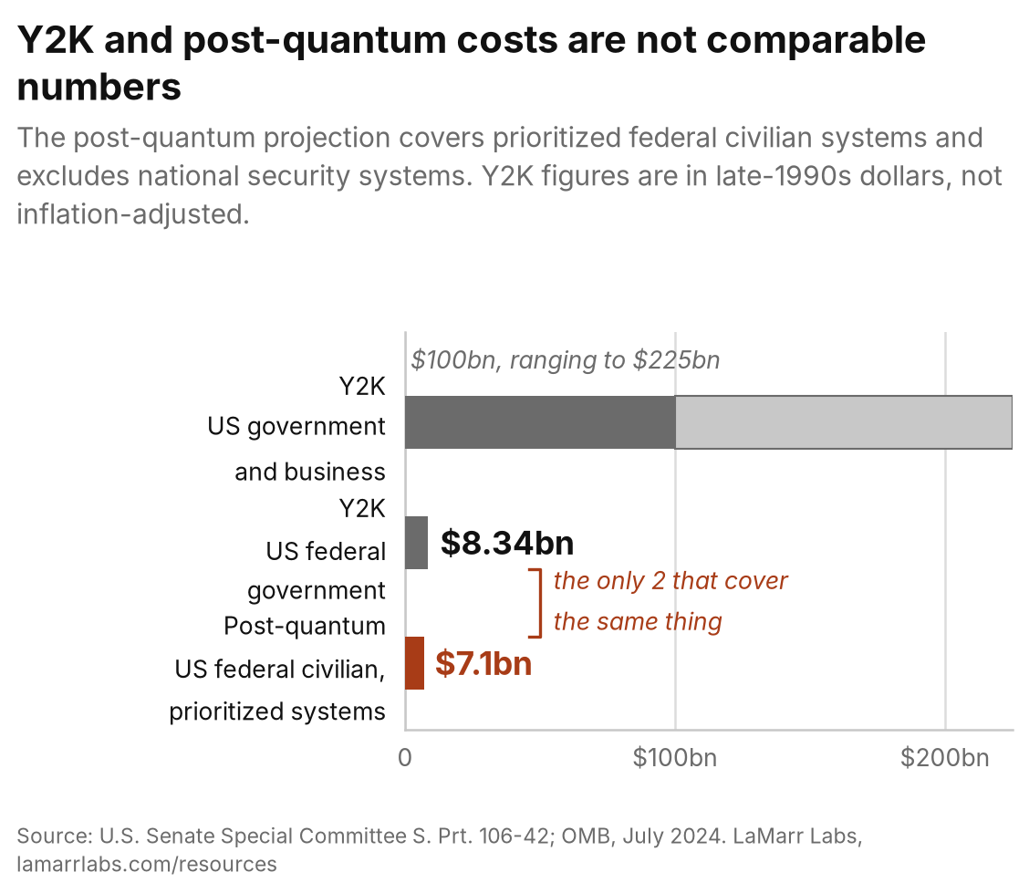Bar chart comparing 3 spending figures: Y2K across US government and business at 100 billion ranging to 225 billion, Y2K in the US federal government at 8.34 billion, and the post-quantum migration of prioritized US federal civilian systems at 7.1 billion.